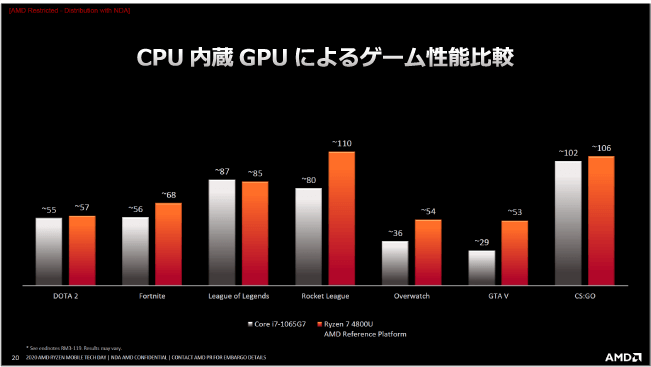 CPU内蔵GPUによるゲーム性能比較