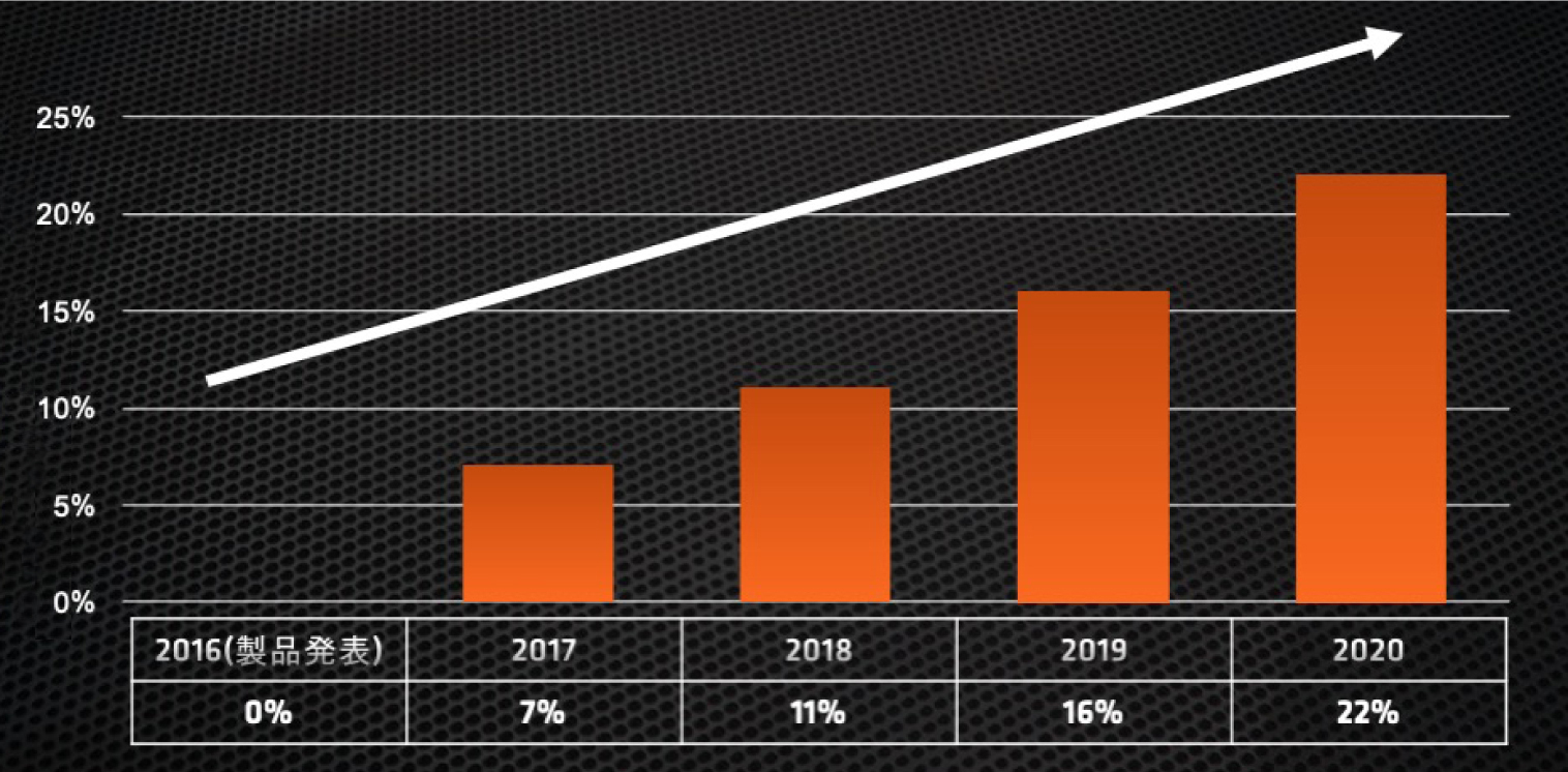AMD Ryzen™ グローバルシェア％
