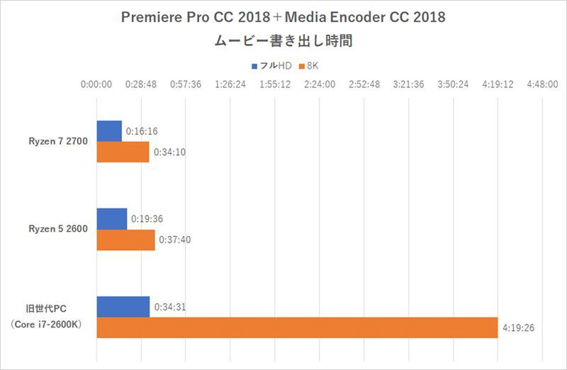 「Premiere Pro CC 2018」で編集した動画を「Media Encoder CC 2018」でMP4形式に書き出す際の時間