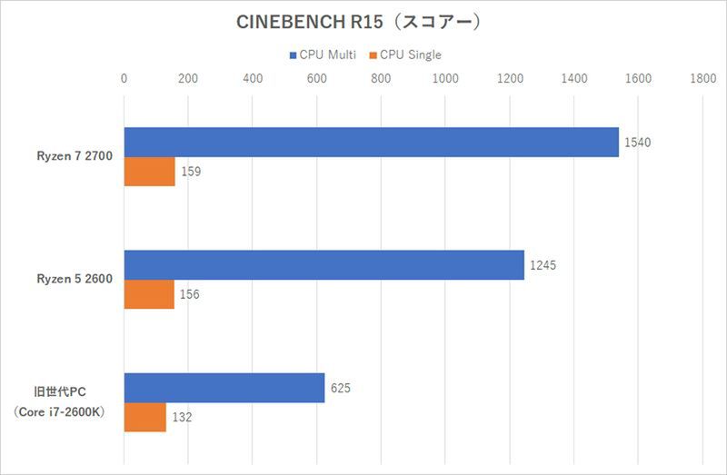 「CINEBENCH R15」のスコアー