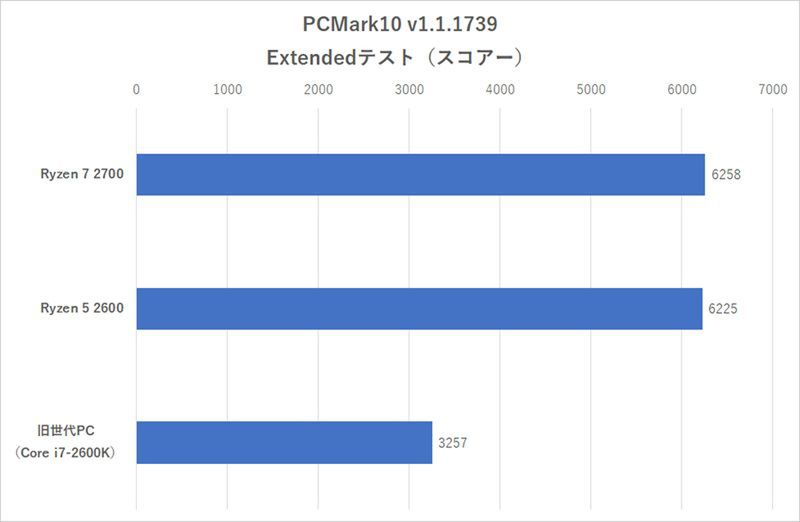 「PCMark10」Extendedテストの総合スコアー