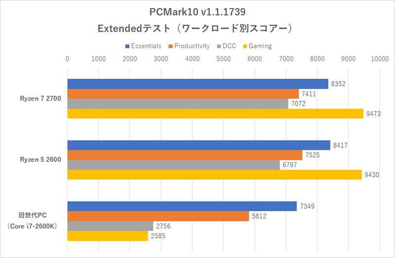 「PCMark10」Extendedテストにおけるワークロード別スコアー