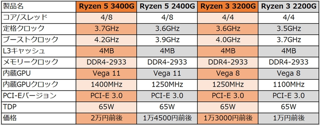 Ryzen APUの世代ごとの性能差は？「DeskMini A300」環境で検証 | AMD