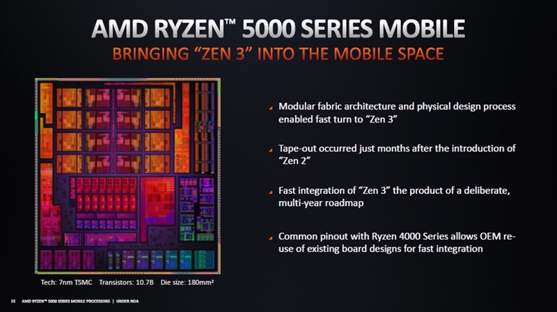 Zen 3世代のモバイル向けRyzen 5000シリーズのダイ写真。7nmプロセスでダイ面積は180平方ミリ。Zen 2を発表した次の月にZen 3ベースのモバイル向けRyzen 5000シリーズはテープアウト（設計の最終段階）を迎えたという点が興味深い