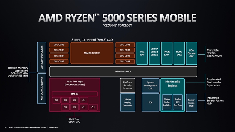 モバイル向けRyzen 5000シリーズの内部構造。旧4000シリーズとの違いは左上に見えるCPUコア＋L3キャッシュ部のブロックがZen 2からZen 3ベースに変わっただけ、とも言える