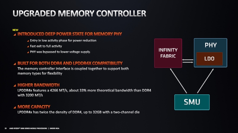 メモリーコントローラはDDR4ならDDR4-3200まで、LPDDR4ならLPDDR4X-4266まで対応する。これは旧4000シリーズと変わらないが、メモリーの物理層（PHY）に手が入っている。省電力状態（Deep Power State）から素早くフルパワー動作へ、またはその逆へ遷移するようになる、というものだ