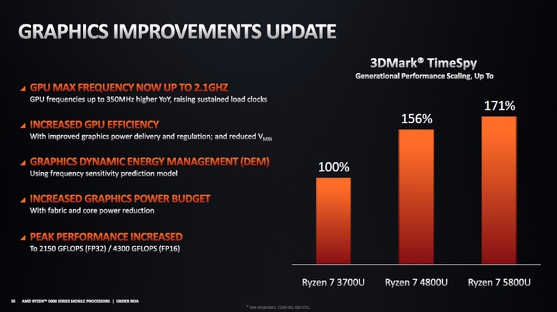 モバイル向けRyzen 5000シリーズの内蔵GPUは設計こそVegaのままだが、動作クロックが引き上げられパワー効率も向上した。ただ旧4000シリーズの描画性能と比べると、10％弱の伸びに止まるため、本格ゲーミングとしてはまだ力不足だ