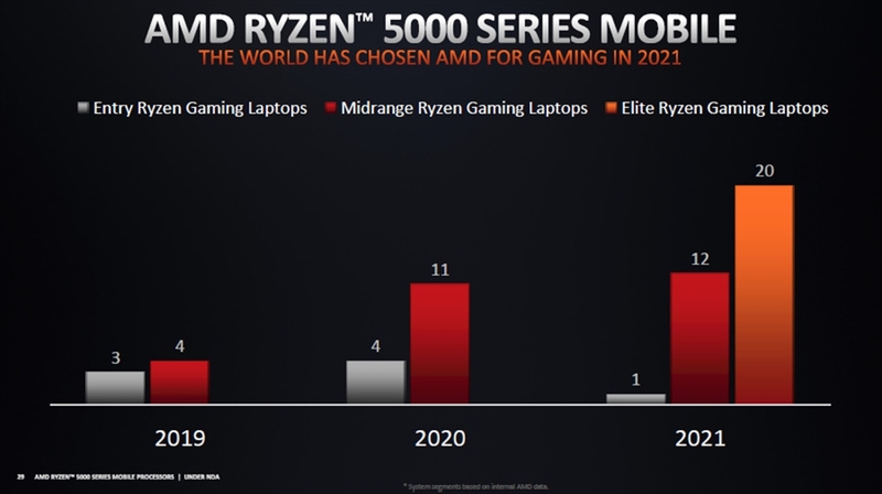 2021年はRyzenを搭載したハイパワーゲーミングノートPCが多数出荷されるであろうとAMDは予測している