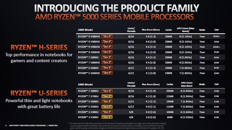 モバイル向けRyzen 5000シリーズのうち、PROシリーズを除外した製品一覧。UシリーズにZen 2ベースの製品も含まれる点に注目