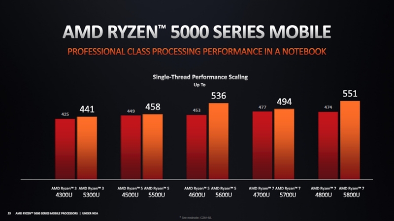 モバイル向け新旧Ryzen Uシリーズのシングルスレッド性能対決（恐らくCINEBENCH R20）。5600Uや5800UなどのZen 3ベースの製品は同コア数の旧4000Uシリーズよりも性能が大きく向上している。しかし、5300U/5500U/5700UなどのZen 2ベースの製品はさほど向上していない