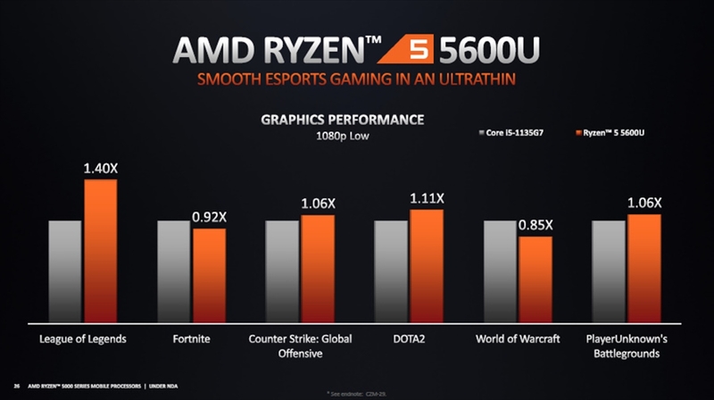 内蔵GPUのゲーミング性能についてRyzen 5 5600UとCore i5-1135G7で対決。ゲームにより勝ったり負けたりという感じだが、全体的にはXe Graphicsベースのインテル製内蔵GPUと同等〜やや勝ち程度の性能に収まっているようだ