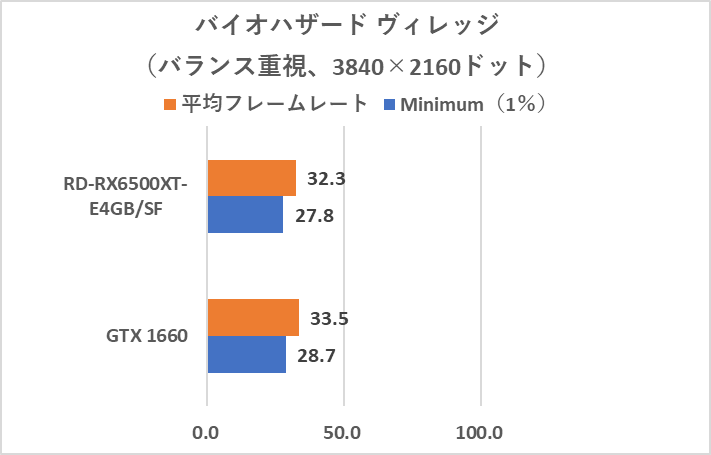 フォートナイト」はフルHDだと平均110fps！ 玄人志向の3万円台