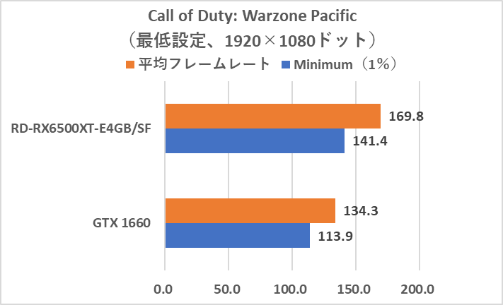 フォートナイト」はフルHDだと平均110fps！ 玄人志向の3万円台ビデオ