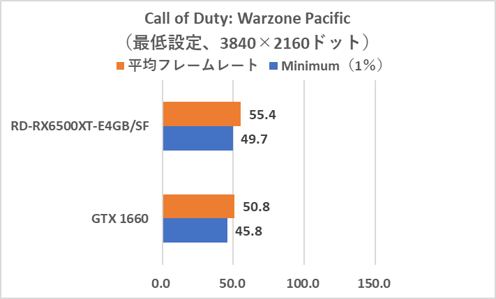 フォートナイト」はフルHDだと平均110fps！ 玄人志向の3万円台ビデオ