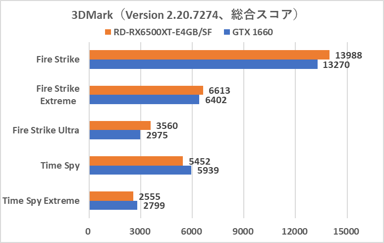 さらに値下げ！ RD-RX6500XT-E4GB/SF 玄人志向 グラフィックボード