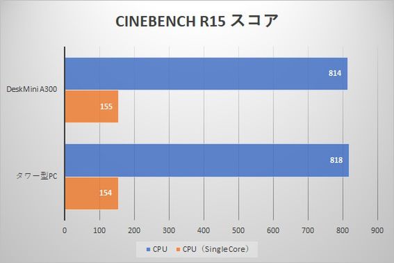 CINEBENCHのスコアを見ると、タワー型PCとの差はわずか4cb。マザーボードの違いによるスコア差としてはごくありふれたもので、ほぼ同じといえる性能だ