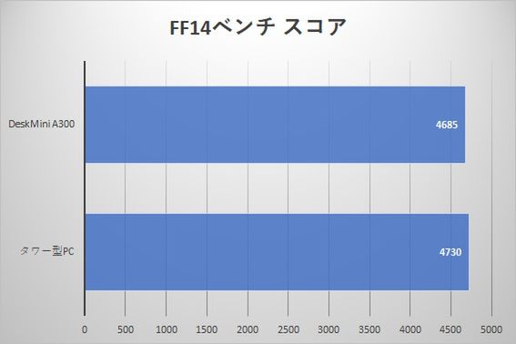 FF14ベンチは、1920×1080、標準品質、フルスクリーンモードで比較。タワー型PCのほうがスコアは高いとはいえ、僅差。こちらもほぼ同じといえる結果になった
