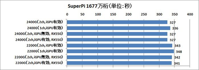 「SuperPi」の1677万桁（シングルスレッド） ※SuperPiのみグラフの短い方が高速