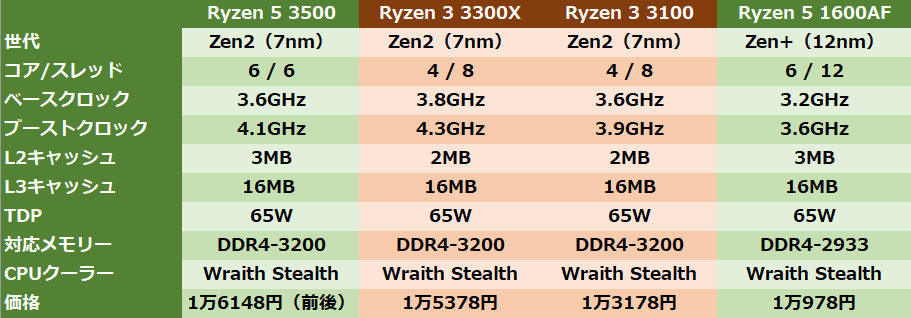 Ryzen 5 3500を超える事も!?Zen 2ベースで1万円台のRyzen 3