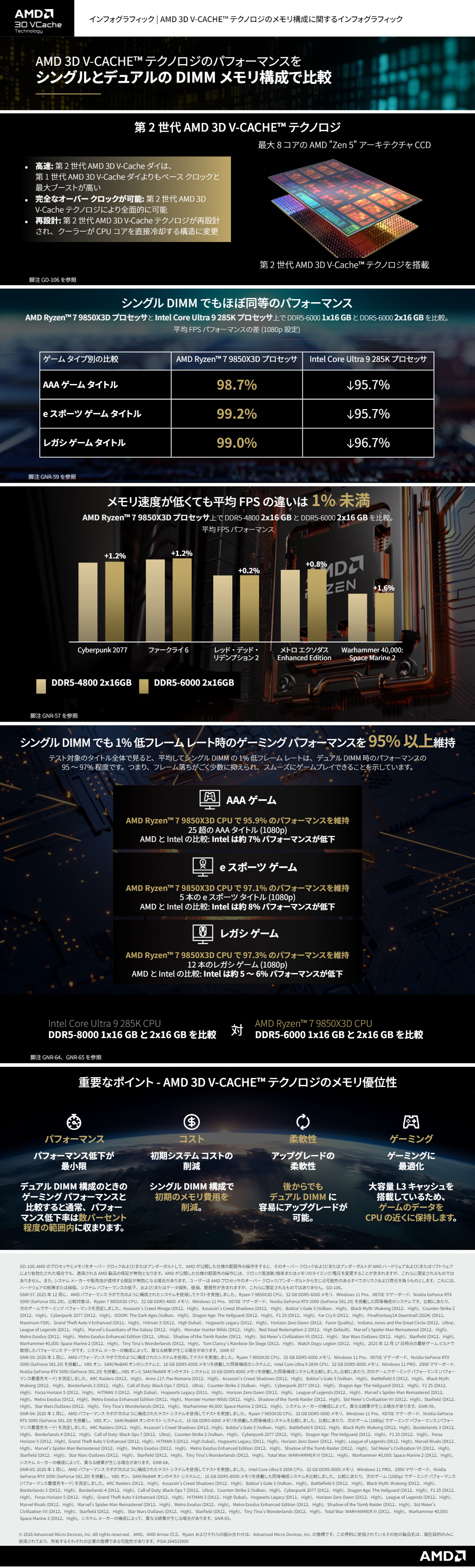 3D V-Cache Single vs Dual DIMM